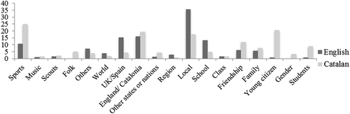 Figure 4. Comparison of valid per cent of groups of citizens mentioned by students