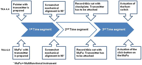 Figure 1. Navigation acquisition time segments: workflow differences between version 4.4 and 6.0.