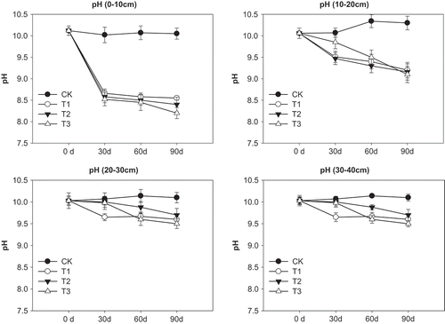 Figure 3. Soil pH as affected by different FGDG treatments at different sampling depth and dates.