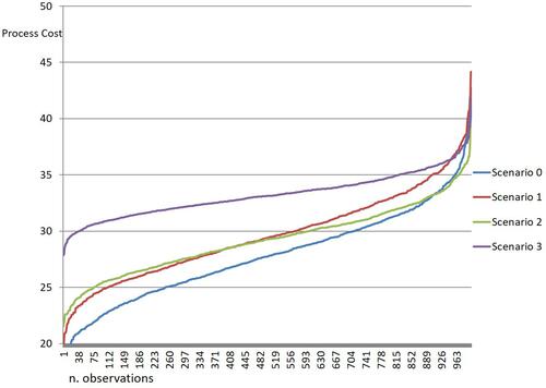 Figure 4 Gamma distributions for the process cost, without considering the costs related to human resources.