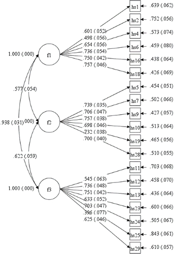 Figure 1 Standardized path coefficient of 3 factors model: f1: positive contact. f2: refusal to separate. f3: homesickness behavior.