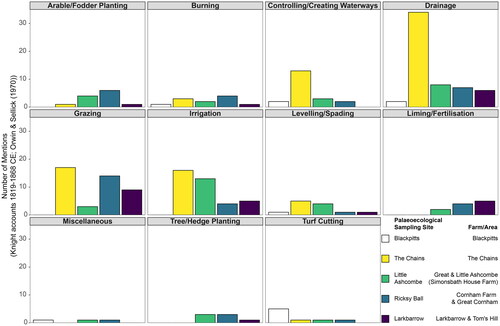 Figure 2. Summary of documented activities for each area relevant to palaeoecological sampling data. Source. Rowney et al., Citation2023.