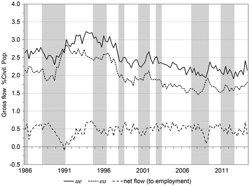 Figure 3. Quarterly gross and net flows between employment and unemployment.
