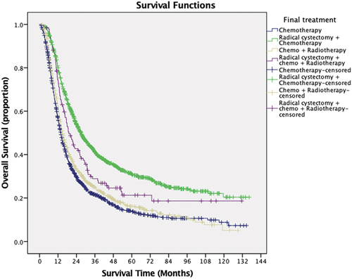Figure 2. Kaplan-Meier curve demonstrating overall survival according to treatment.