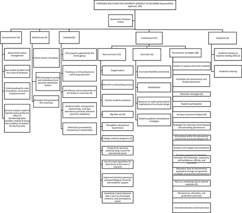 Figure 3. Reported solutions for university dropout in Colombia between 2000 and 2021 (responsibility perspective.