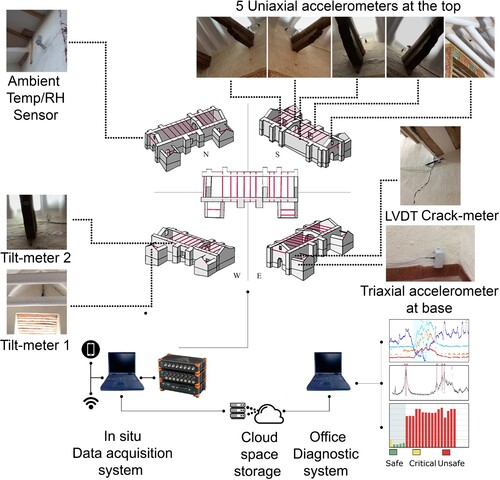 Figure 5. Schematic representation of the SHM system at the church of Kuñotambo. Images: Georgios Karanikoloudis ©2023 Getty Conservation Institute.