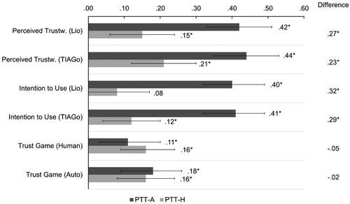 Figure 8. Latent correlations of the final item sets (14 items) for measuring PTT-H and PTT-A with outcome variables indicating predictive validity. Note. Error bars indicate 95% CIs for the correlations; *p < .05; Perceived Trustw. = Perceived Trustworthiness; Lio and TIAGo are the two robot stimuli.