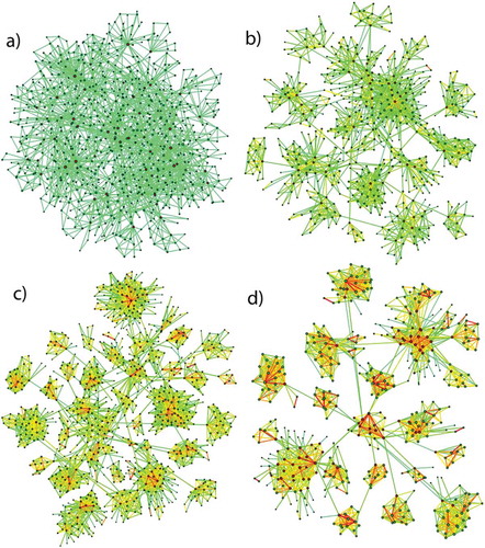 Figure 3. Simulated networks in the model by [Citation49], with (a) δ=0, (b) δ=0.1, (c) δ=0.5, and (d) δ=1. Link colours change from green (weak links) to yellow and red (strong links). With increase in the value of δ, community structure starts appearing. This figure is adopted from [Citation49] and it is licensed under a APS Reuse and Permissions License.