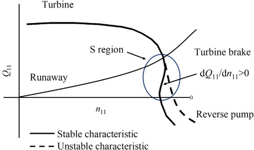 Figure 1. S characteristic curve of pump turbine.
