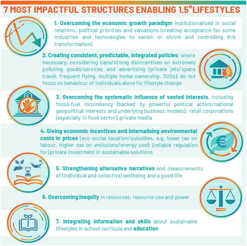 Figure 3. Seven key structures for 1.5° lifestyles.