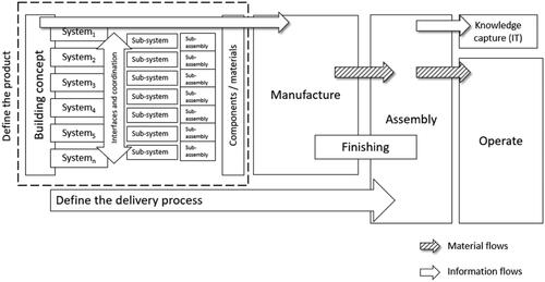 Figure 2. A typical construction project lifecycle.