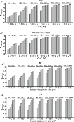 Figure 6. Evolution of the average filtration efficiencies in different particle size ranges during the loading process under different experimental conditions: (a) NF loaded by ARD (as a function of pressure drop); (b) NF loaded by ARD and soot particles (as a function of pressure drop); (c) NF loaded by ARD (as a function of loaded mass); and (d) CF loaded by ARD (as a function of loaded mass).