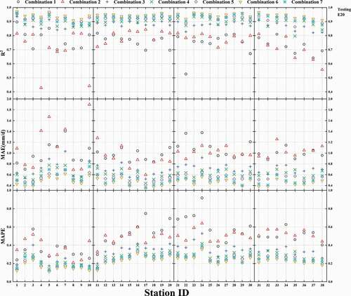 Figure A2. Use of the ELM model with different combinations of input parameters for 38 sites to calculate the statistical indexes for E20 (testing)