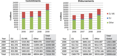 Fig. 1 Global development assistance to health by type of source and year (millions of 2009 €).