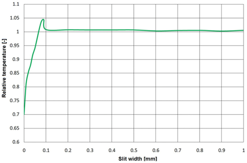 Figure 14. Thermogram of the blackbody set to 150°C imaged through a 20 µm wide slit using the R9 extension ring configuration (132.7 mm).