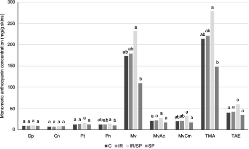 Figure 6 Anthocyanin concentration of the produced wines.