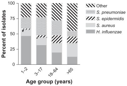 Figure 1 Distribution of Haemophilus influenzae, Streptococcus pneumoniae, Staphylococcus aureus, Staphylococcus epidermidis, and other species among bacterial conjunctivitis isolates stratified by age group.