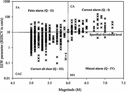 Figure 9. Four different alarm zones as CA, FA, CAC and MA with cross represents the EEW parameter (RSSCV) value calculated at individual stations. The horizontal line represents the specified threshold level and the vertical line represents the line at M = 6.