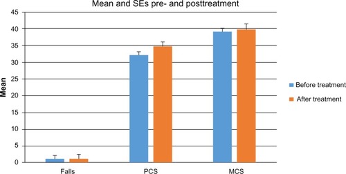 Figure 1 The mean value and standard error for the number of falls, PCS, and MCS before and after 3-month follow-up.