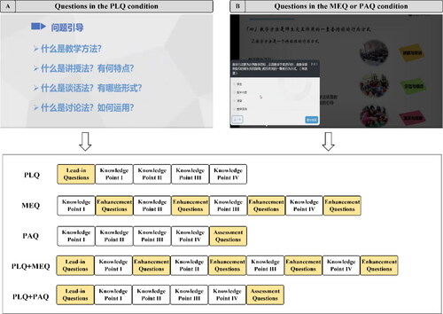 Figure 2. Screenshots of the five strategies and their design.