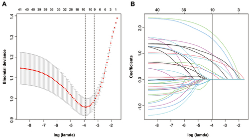 Figure 2 Selection of demographic and clinical features using LASSO binary logistic regression. (A) In the LASSO model, an optimal parameter (lambda) was selected using five-fold cross-validation based on minimum criteria. An image of the partial likelihood deviance (binomial deviance) curve was plotted against log(lambda). Based on the minimum criteria as well as 1 SE from the minimum criteria, dots were drawn on the vertical axis corresponding to the optimal values. (B) LASSO coefficient profiles of the 40 features. A coefficient profile plot was produced against the log (Lamda) sequence. Vertical line was drawn at the value selected using fivefold cross-validation, where optimal lamda resulted in ten features with nonzero coefficients.