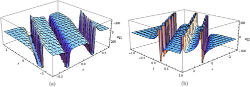 Figure 6. (a,b) Solitary traveling wave solutions for Equation (Equation28(28) u11(x,t)=122β1d2ηϵcoshβ1x−λt+ζ0+ϵ2η+coshβ1x−λt+ζ02η+coshβ1x−λt+ζ0+ϵsinhβ1x−λt+ζ02+b12β22κ2+4β12+b1β2κ−2β1β1d2κ+1β1κ−b1β1β3ϵsinhβ1x−λt+ζ0η+coshβ1x−λt+ζ0+1+ϵsinhβ1x−λt+ζ0η+coshβ1x−λt+ζ0+1β2β1β3d2.(28) ) and Equation (Equation29(29) u12(x,t)=b1−ϵp+sinhβ1x−λt+ζ0ηp2+1+coshβ1x−λt+ζ0−1+ϵ2ηp2+1coshβ1x−λt+ζ0+1−psinhβ1x−λt+ζ02β1d2ηp2+1+coshβ1x−λt+ζ02ηp2+1+pϵ+coshβ1x−λt+ζ0+ϵsinhβ1x−λt+ζ02−b12β22κ2+4β12+b1β2κ−2β1β1d2κ+12β1κ+β2d2−ϵp+sinhβ1x−λt+ζ0ηp2+1+coshβ1x−λt+ζ0−1.(29) ).