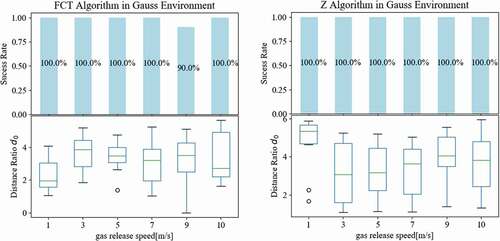 Figure 10. Tracing results of the FCT algorithm(left) and the ZigZag algorithm(right) under Gaussian environmental conditions with different gas release speeds.