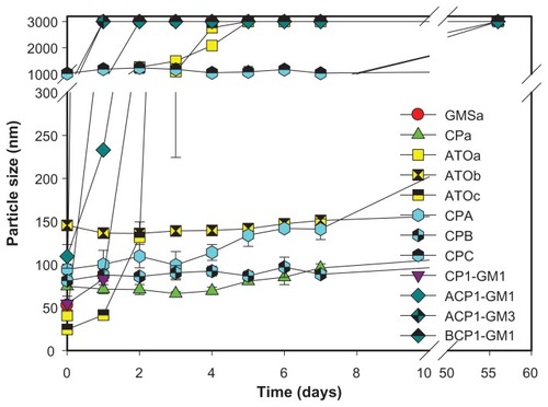 Figure 2 Changes of particle sizes for various solid lipid nanoparticle (SLN) formulations at different time points.Abbreviations: GMS, glyceryl monostearate; CP, Compritol® 888; RH40, Cremophor RH40; PG, 1,2-propylene glycol.