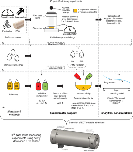 Figure 1. Roadmap of the publication.