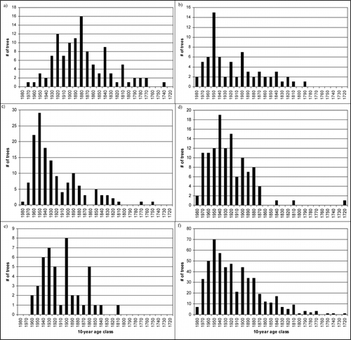 FIGURE 4. Histograms showing establishment of trees in 10-yr age classes for (a) transect 1, (b) transect 2, (c) transect 3, (d) transect 4, (e) transect 5, and (f) all transects