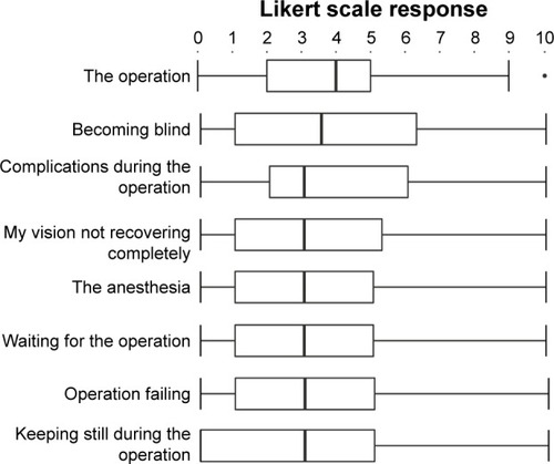 Figure 1 Box and whisker plot of questionnaire items with the eight highest rated preoperative anxieties.