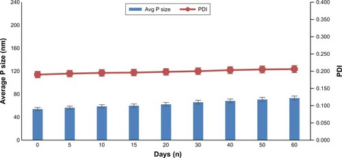 Figure 5 Stability studies of dexibuprofen nanoparticles at <4°C.