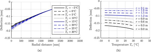 Figure 6. Deflections of the surface of the composite pavement structure as a function of (a) the radial distance from the axis of symmetry, for different temperatures of the asphalt layer, and (b) the temperature of the asphalt layer, for different radial distances from the axis of symmetry.