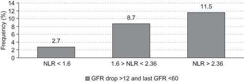 Figure 1. Primary outcome (i.e., dropping of GFR >12 mL/min/3 years) according to initial (2007) neutrophil to lymphocyte ratio tertiles; p = 0.01 according to the two-tailed Cochran–Armitage test.