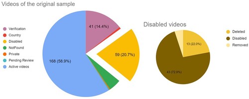 Figure 2. Videos available and absent in February 2021 in relation to the earlier sample of April 2020.