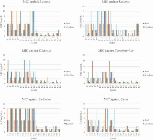 Figure 4. MIC of broth and mycelium extracts against six bacteria