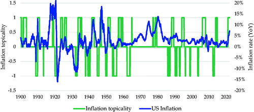 Figure 2. Inflation Topicality