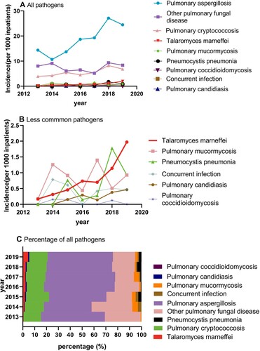 Figure 4. Trends of the incidence of PFI patients by pathogens. Incidence of all (A) and less uncommon (B) pathogens, and percentage of all pathogens (C).