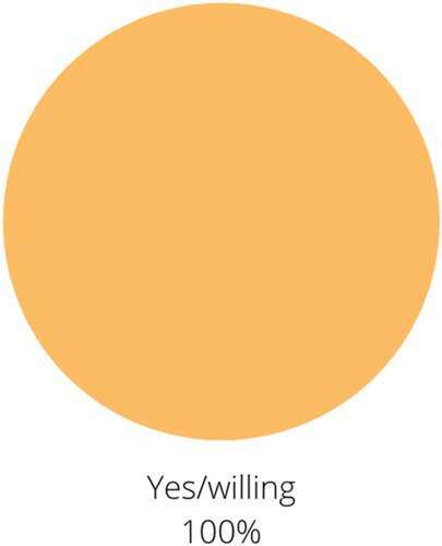 Figure 7. Self-identification as Malay-Bugis Pie Chart.