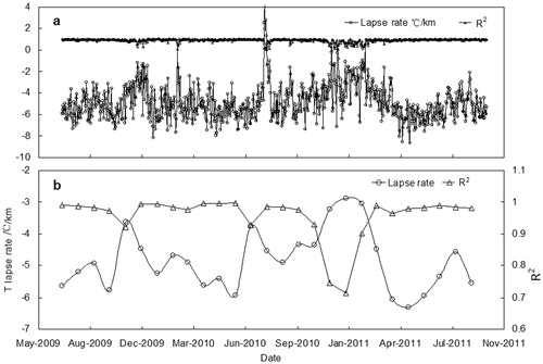 FIGURE 9. Lapse rate of (a) daily and (b) monthly average temperature (T) and its R2 value from July 2009 to September 2011 in the Hulu watershed.