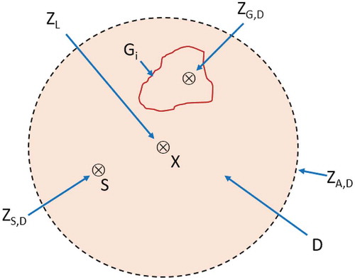 Figure 1. Explanation of the methodology. D is the domain of interest, X is the centroid of D, S is the location of heaviest precipitation in D and Gi is the ith sub-area of D. For the temporal integral labels, we define ZA,D as the averaged areal precipitation over D, ZL as the precipitation at the centroid of D, ZS,D as the heaviest precipitation in D and ZG,D as the heaviest precipitation within the ith sub-area Gi. (See online version for colour versions of figures that are not colour in print.)
