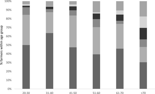 Figure 7. Phone usage for calls among surveyed banana farmers in Rwanda with access to a phone (n = 619).