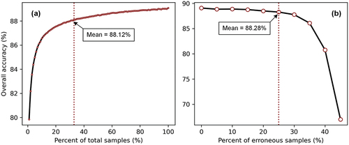 Figure 11. Sample robustness to size reduction and errors based on pixel-based ensemble learning classifier. Variation of the mean overall accuracy with the (a) sample size and (b) impurity percentage of samples.