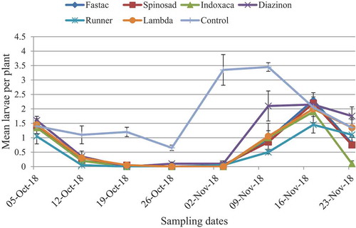 Figure 3. Weekly mean larval count per plant at Chefa in 2018 (standard errors are shown)