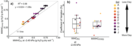 Figure 2. Comparison between maximum water holding capacity via funnel, filter-paper, and 6 h drainage (MHWCFFPD) and water desorption method via pressure cells (WHCPC). Both measurements are expressed in gravimetric water content (θg). a) linear regression between MHWCFFPD and WHCPC at − 2.45 kPa. b) coefficients of variation (CV) for both WHCPC at − 2.45 kPa and MHWCFFPD methods. For means, standard deviation, and CV there are n = 6 replicates.