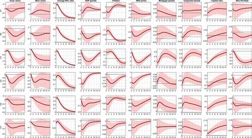 Figure 2a. Response to a shock to the change in the NPL ratio with new ordering.