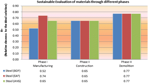 Figure 11 Sustainable evaluation of materials through different phases.