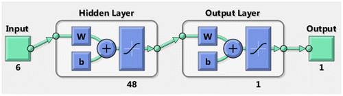 Figure 6. Optimal ANN model architecture.