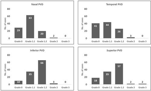 Figure 3 Distribution of PVD in all four quadrants.