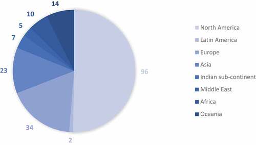 Figure 2. Number of studies by region.